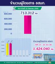 ประจำวันที่ 22 สิงหาคม 2566 จำนวน 713,312 คน