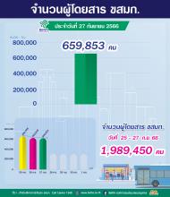 ประจำวันที่ 27 กันยายน 2566 จำนวน 659,853 คน