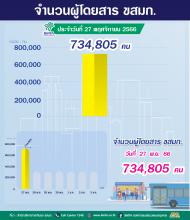 ประจำวันที่ 27 พฤศจิกายน 2566 จำนวน 734,805 คน