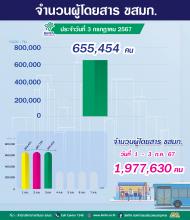 ประจำวันที่ 3 กรกฎาคม 2567 จำนวน 655,454 คน