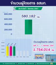 ประจำวันที่ 7 สิงหาคม 2567 จำนวน 580,182 คน