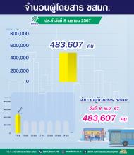 ประจำวันที่ 8 เมษายน 2567 จำนวน 483,607 คน
