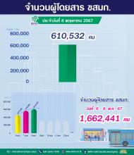 ประจำวันที่ 8 พฤษภาคม 2567 จำนวน 610,532 คน