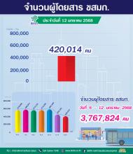ประจำวันที่ 12 มกราคม 2568 จำนวน 420,014 คน
