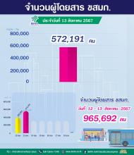จำนวนผู้ใช้บริการรถโดยสาร ขสมก. ประจำวันที่ 13 สิงหาคม 2567 จำนวน 572,191 คน