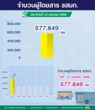 ประจำวันที่ 13 มกราคม 2568 จำนวน 577,849 คน