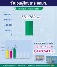ประจำวันที่ 17 เมษายน 2567 จำนวน 561,782 คน