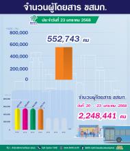  ประจำวันที่ 23 มกราคม 2568 จำนวน 552,743 คน