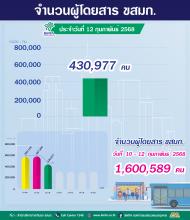 ประจำวันที่ 12 กุมภาพันธ์ 2568 จำนวน 430,977 คน