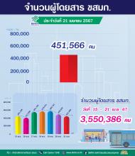 ประจำวันที่ 21 เมษายน 2567 จำนวน 451,566 คน