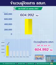 ประจำวันที่ 22 เมษายน 2567 จำนวน 604,992 คน