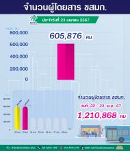 จำนวนผู้ใช้บริการรถโดยสาร ขสมก. ประจำวันที่ 23 เมษายน 2567 จำนวน 605,876 คน