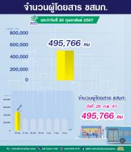 ประจำวันที่ 26 กุมภาพันธ์ 2567 จำนวน 495,766 คน
