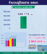 ประจำวันที่ 5 กุมภาพันธ์ 2568 จำนวน 588,775 คน