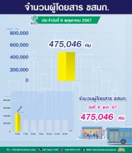 จำนวนผู้ใช้บริการรถโดยสาร ขสมก. ประจำวันที่ 6 พฤษภาคม 2567 จำนวน 475,046 คน