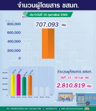 ประจำวันที่ 16 กุมภาพันธ์ 2566 จำนวน 707,093 คน
