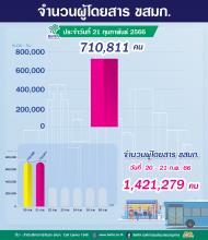 ประจำวันที่ 21 กุมภาพันธ์ 2566 จำนวน 710,811 คน 