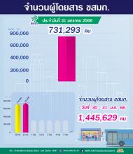 ประจำวันที่ 31 มกราคม 2566 จำนวน 731,293 คน