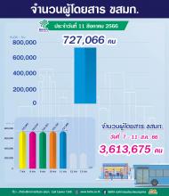 ประจำวันที่ 11 สิงหาคม 2566 จำนวน 727,066 คน 