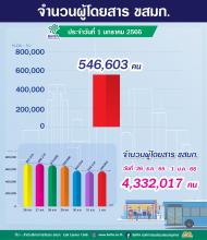 ประจำวันที่ 1 มกราคม 2566 จำนวน 546,603 คน