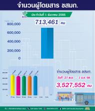 ประจำวันที่ 1 ธันวาคม 2566 จำนวน 713,461 คน