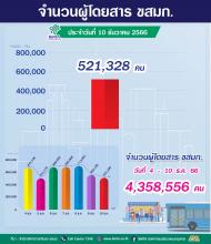 ขสมก. ประจำวันที่ 10 ธันวาคม 2566 จำนวน 521,328 คน