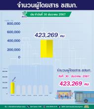 ประจำวันที่ 30 ธันวาคม  2567 จำนวน 423,269 คน