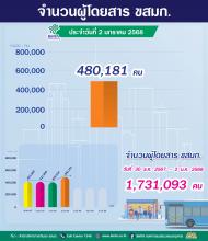 ประจำวันที่ 2 มกราคม  2568 จำนวน 480,181 คน