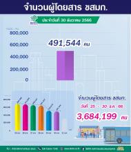 ประจำวันที่ 30 ธันวาคม 2566 จำนวน 491,544 คน