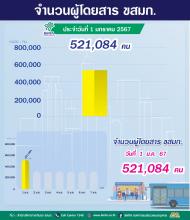จำนวนผู้ใช้บริการรถโดยสาร ขสมก. ประจำวันที่ 1 มกราคม 2567 จำนวน 521,084 คน