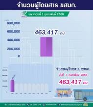  ประจำวันที่ 1 กุมภาพันธ์ 2568 จำนวน 463,417 คน