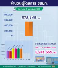 ประจำวันที่ 6 กุมภาพันธ์ 2568 จำนวน 578,149 คน