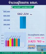  ประจำวันที่ 7 กุมภาพันธ์ 2568 จำนวน 582,224 คน