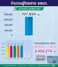 ประจำวันที่ 2 กุมภาพันธ์ 2567 จำนวน 707,834 คน