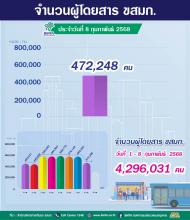 ประจำวันที่ 8 กุมภาพันธ์ 2568 จำนวน 472,284 คน