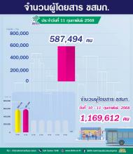 ประจำวันที่ 11 กุมภาพันธ์ 2568 จำนวน 587,494คน