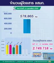 ประจำวันที่ 14 กุมภาพันธ์ 2568 จำนวน 578,865 คน