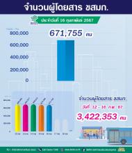 ประจำวันที่ 16 กุมภาพันธ์ 2567 จำนวน 671,755 คน