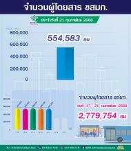 ประจำวันที่ 21 กุมภาพันธ์ 2568 จำนวน 554,583 คน