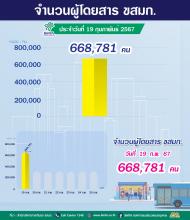 ประจำวันที่ 19 กุมภาพันธ์ 2567 จำนวน 668,781 คน