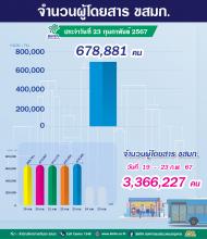 ประจำวันที่ 23 กุมภาพันธ์ 2567 จำนวน 678,881คน