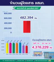 ประจำวันที่ 25 กุมภาพันธ์ 2567 จำนวน 482,394 คน 