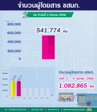 ประจำวันที่  4 มีนาคม 2568 จำนวน 541,774คน
