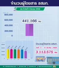 ประจำวันที่ 8 มีนาคม 2568 จำนวน 441,166 คน