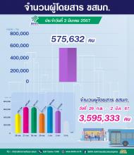 ประจำวันที่ 2 มีนาคม 2567 จำนวน 575,632 คน