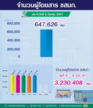 ประจำวันที่ 8 มีนาคม 2567 จำนวน 647,626 คน