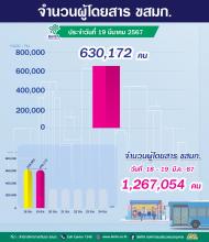 ประจำวันที่ 19 มีนาคม 2567 จำนวน 630,172 คน