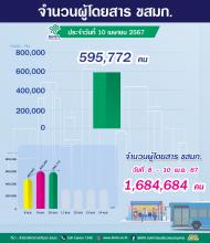ประจำวันที่ 10 เมษายน 2567 จำนวน 595,772 คน