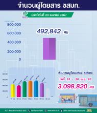 ประจำวันที่ 20 เมษายน 2567 จำนวน  492,843 คน