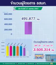 ประจำวันที่ 27 เมษายน 2567 จำนวน  491,877 คน